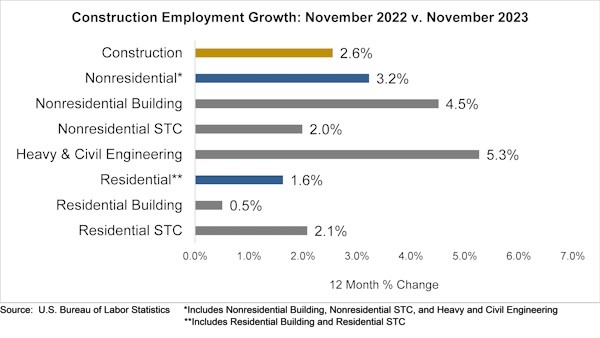 Construction Growth 121923